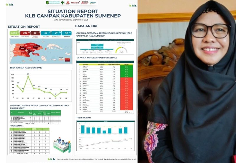 Cakupan imunisasi campak di Sumenep melampaui target