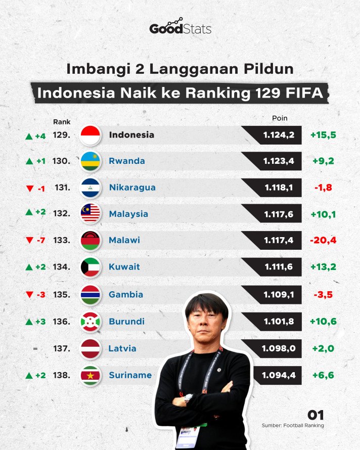 Timnas Indonesia Berpeluang Naik Enam Peringkat FIFA